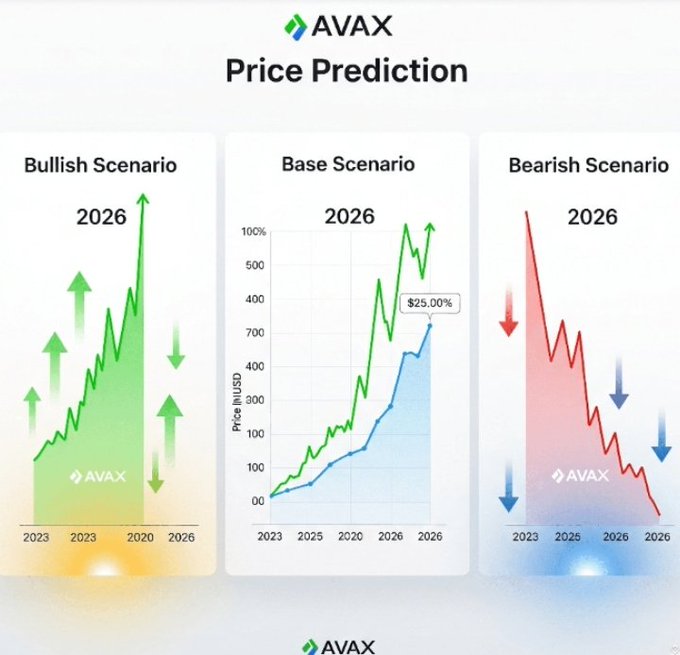 AVAX price prediction chart displaying Bullish, Base, and Bearish scenarios projected to 2026.