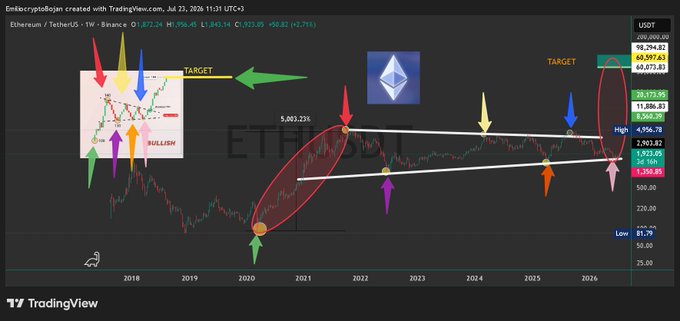 An Ethereum/Tether (ETHUSDT) TradingView chart annotated with multiple colored arrows pointing to price targets, showing a bullish technical pattern from 2017-2026.