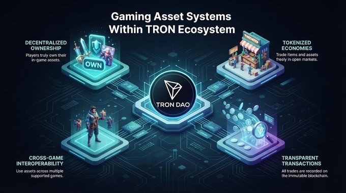 An infographic titled 'Gaming Asset Systems Within TRON Ecosystem' illustrating four features: Decentralized Ownership, Tokenized Economies, Cross-Game Interoperability, and Transparent Transactions, centered around TRON DAO.