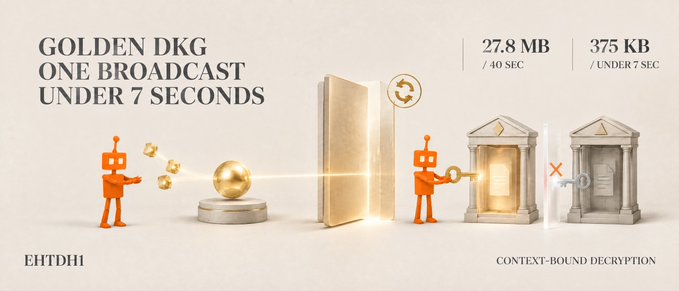 An infographic titled "GOLDEN DKG ONE BROADCAST UNDER 7 SECONDS" features orange robots interacting with a vault and small buildings, illustrating "CONTEXT-BOUND DECRYPTION" with data points of "27.8 MB / 40 SEC" and "375 KB / UNDER 7 SEC".