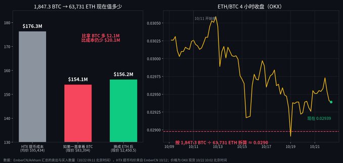 A dark cryptocurrency chart compares BTC and ETH values, including labels such as "1,847.3 BTC → 63,731 ETH," "$176.3M," "$154.1M," "$156.2M," and "ETH/BTC 4小时收盘 (OKX)."
