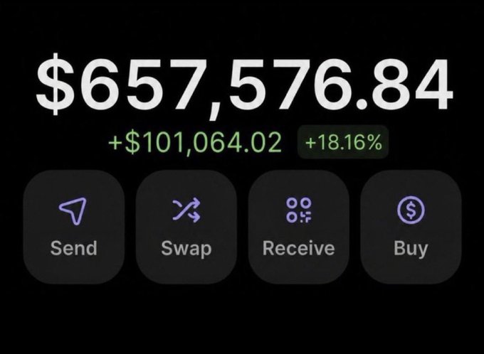 The image shows a crypto wallet interface displaying a balance of $657,576.84 with a gain of +$101,064.02 (+18.16%), featuring "Send," "Swap," "Receive," and "Buy" action buttons. The accompanying post appears to be a promotional giveaway encouraging users to drop their $SOL wallet addresses for a chance to receive an airdrop, with the image serving to display the poster's large crypto holdings as proof of their legitimacy.
