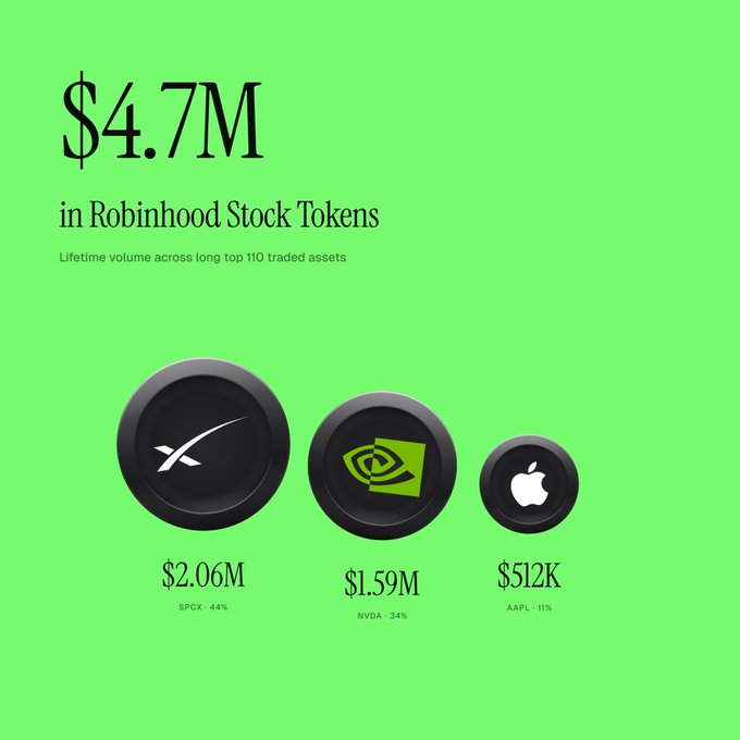 The image shows a total of $4.7 million in Robinhood Stock Tokens across the top 110 traded assets, highlighting $2.06M for SPCX, $1.59M for NVDA, and $512K for AAPL. This data supports the post's discussion of rapid growth with companies like $NVDA and $SPCX.