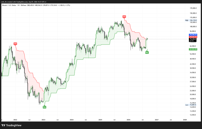 A TradingView chart of Bitcoin (BTC/USD) on the weekly timeframe displays the SuperTrend indicator with a green "BUY" signal flashing in late 2026—the first bullish reversal since 2023—following a downtrend from the 2025 peak near $120,000 down to around $58,554, with the current price marked at $82,162.79 and an RSI of 68.42.