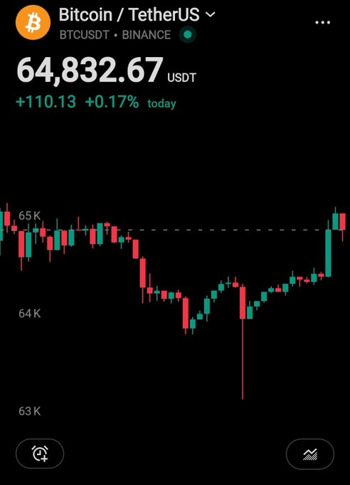 A mobile trading app screenshot showing Bitcoin/TetherUS (BTCUSDT) on Binance at $64,832.67 USDT (+0.17% today), with a candlestick chart ranging between $63K–$65K.