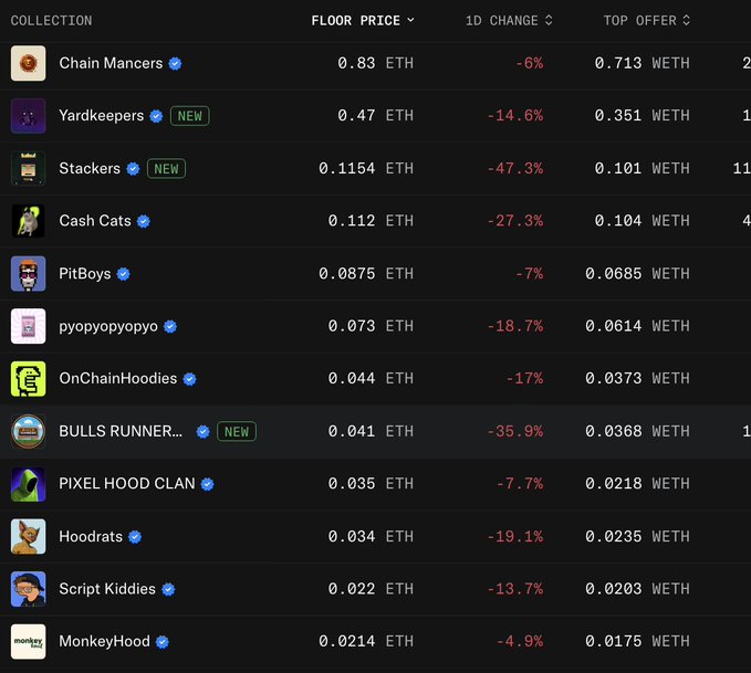 A table showing NFT collections on the Robinhood marketplace, displaying floor prices in ETH (ranging from 0.83 ETH for Chain Mancers down to 0.0214 ETH for MonkeyHood) with notable weekend sale drops, including Stackers at -47.3% and BULLS RUNNER at -35.9%, supporting the post about a Robinhood NFT weekend sale featuring steep discounts across collections.