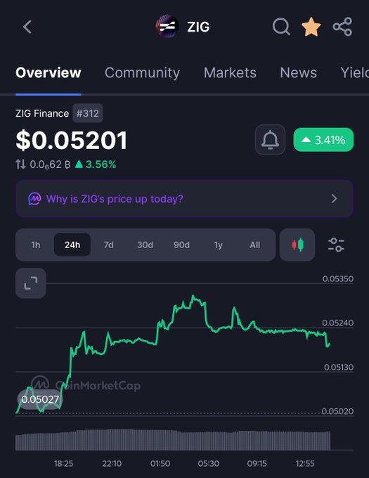 A cryptocurrency price tracking screenshot for ZIG Finance showing a price of $0.05201 with a 3.41% increase on CoinMarketCap.
