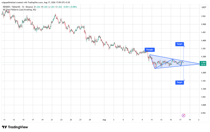 A TradingView chart for RENDER/USDT showing an Ashi chart and a triangle pattern with target levels marked around $1.30 and $1.10.