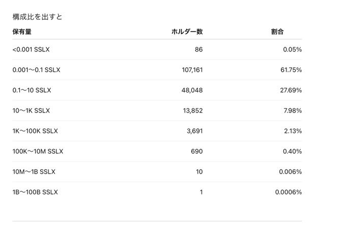 A table displaying the distribution of SSLX token holders, showing that 61.75% of holders (107,161) own between 0.001 and 0.1 SSLX, while only 0.0006% (1 holder) owns between 1B and 100B SSLX.