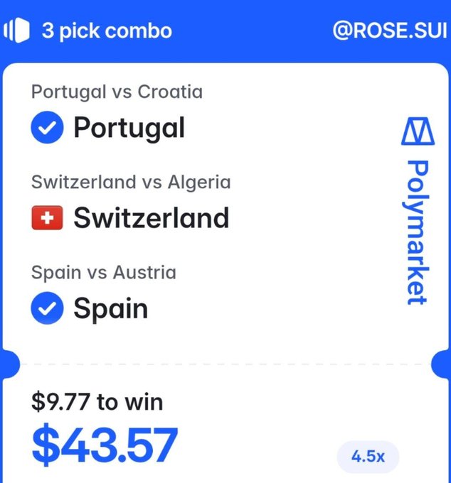 A Polymarket 3-pick combo betting slip showing picks for Portugal, Switzerland, and Spain to win, with a $9.77 cost to win $43.57 at 4.5x odds, shared by @ROSE.SUI.