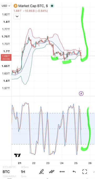 A TradingView BTC market cap chart showing 1.68T (-0.64%) with green curved arrows highlighting specific chart patterns and trends.