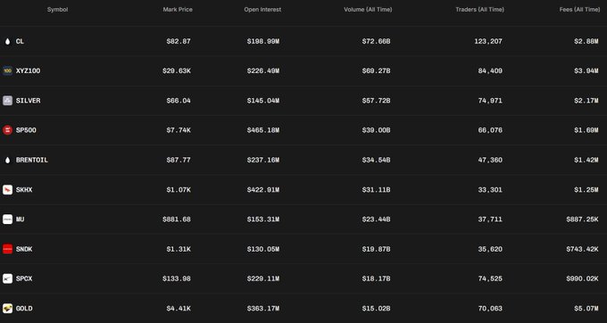 A leaderboard table ranks top perpetual futures markets by Mark Price, Open Interest, Volume, Traders, and Fees, with CL ($82.87, $190.89M OI) leading in volume and open interest, while GOLD ($4.41K, $363.17M OI, $15.02B volume) ranks 10th overall. The image contextualizes GOLD's milestone of surpassing $15B in trading volume, highlighting its position as the 10th HIP-3 market to achieve this feat and notably the first to do so outside of Growth Mode.