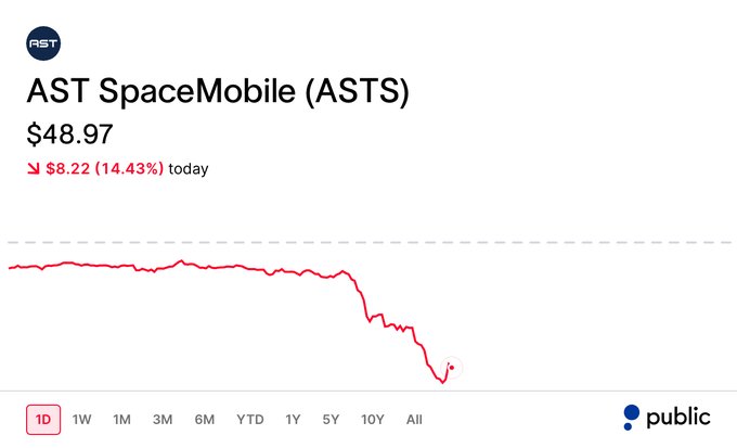 The image shows a 1-day stock chart for AST SpaceMobile (ASTS) on Public, with shares plunging 14.43% to $48.97, down $8.22 on the day. The sharp decline depicted in the chart underscores the post's point that carriers like AT&T, Verizon, and T-Mobile increasingly depend on ASTS despite the volatility, as SpaceMobile's satellite-to-phone technology becomes more critical to their competitive positioning.