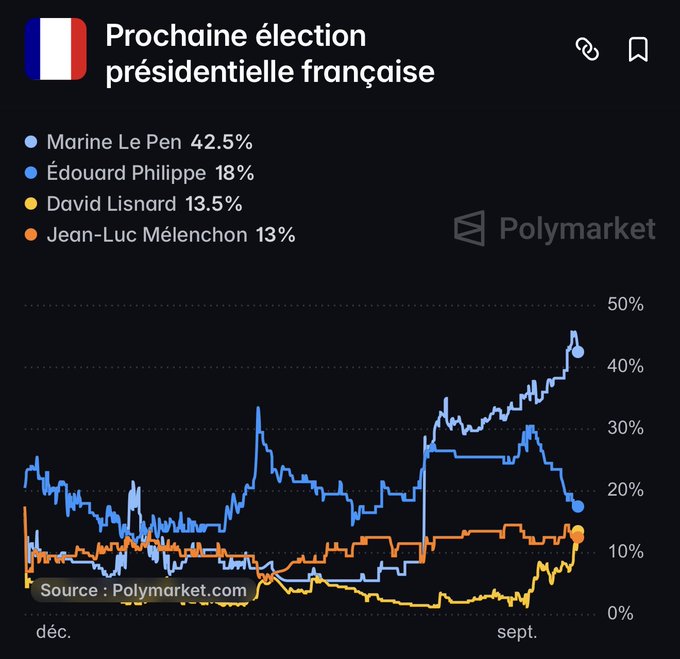 A Polymarket chart titled "Prochaine élection présidentielle française" shows betting odds with Marine Le Pen leading at 42.5%, followed by Édouard Philippe at 18%, David Lisnard at 13.5%, and Jean-Luc Mélenchon at 13% — contradicting the poster's claim that Lisnard ranks higher than Mélenchon, since the chart actually shows them nearly tied with Mélenchon at a marginally lower position.