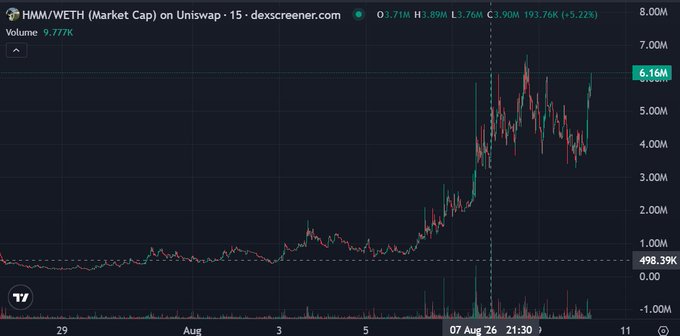 A candlestick chart from dexscreener.com showing HMM/WETH market cap on Uniswap over a 15-minute timeframe, displaying a sharp rise from approximately 498.39K to 6.16M with a current price of 3.71M (+5.22%).