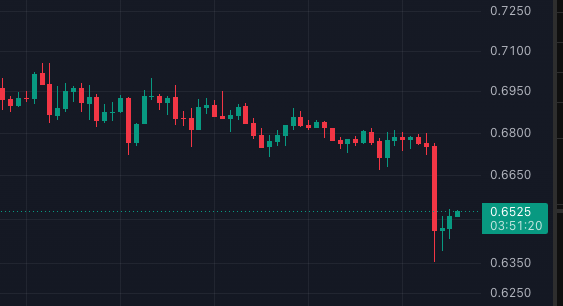 A candlestick chart displays a sharp bearish move, with prices dropping from around 0.6800 to 0.6525 (marked at 03:51:20), illustrating the leveraged long liquidation flush referenced in the post about $Sui.
