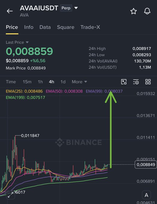 A Binance perpetual trading chart for AVAAI/USDT shows the last price at 0.008859, up 6.56% in 24 hours, with a green arrow highlighting a recent breakout above key exponential moving averages (EMA25: 0.008486, EMA50: 0.008308, EMA99: 0.008037). The upward breakout aligns with the post's bullish $150K long challenge on $AVAAI, signaling the anticipated pump.