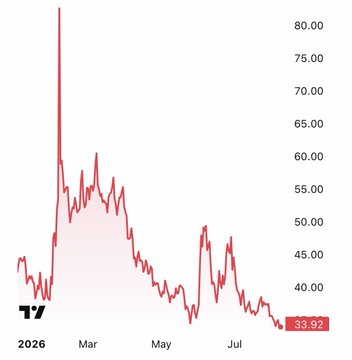 A red line stock chart showing a sharp peak above 80 followed by a steep decline, ending at a current value of 33.92, with a date axis spanning from 2026 (Mar) through July.