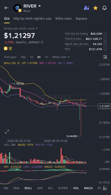 A stock chart for ticker RIVER showing a price of $1.21297, down 2.70% (Oxda7a...4252b3), with a candlestick chart displaying significant volatility including a drop to 0.44490, alongside market cap, volume, and MACD indicators.