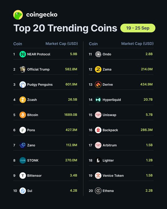The image is a CoinGecko infographic titled "Top 20 Trending Coins (19-25 Sep)," ranking cryptocurrencies 1-20 by market cap, with NEAR Protocol at #1 ($5.9B), Official Trump at #2 ($582.8M), and Pudgy Penguins at #3 ($601.9M), along with other coins like Zcash ($26.5B), Bitcoin ($1689.0B), Ondo, Hyperliquid, and Sui making the list. This visually supports the accompanying post by showcasing the trending rankings mentioned, with NEAR leading the week, followed by TRUMP and PENGU as the top three movers.