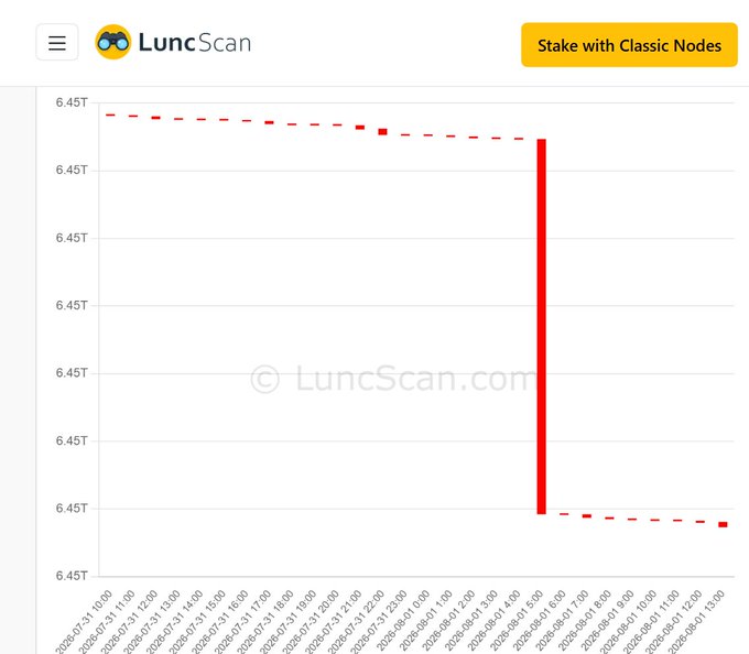 A LuncScan chart displays Terra Classic ($LUNC) circulating supply over July 31 – August 1, 2026, with a sharp vertical drop from roughly 6.45T down to 6.45T tokens, illustrating the on-chain 275,649,083.92 $LUNC burn executed by Binance from July 2026 trading fees.