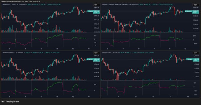 A TradingView dashboard displays four cryptocurrency charts (Litecoin/LTC, Ethereum/ETH, Solana/SOL, and Ethereum/BUSD) with cumulative volume delta indicators, showing Ethereum's positive green cumulative delta line at $358.91K compared to the other assets' negative readings, which visually supports the post's observation of net buying pressure on ETH relative to other cryptocurrencies.
