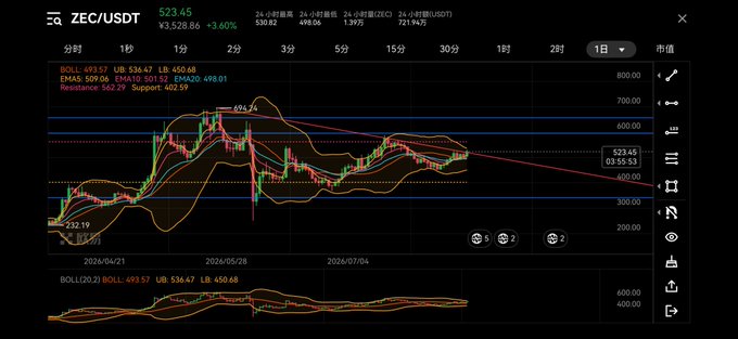 A cryptocurrency trading chart showing ZEC/USDT at 523.45 with a daily +3.40% change, featuring Bollinger Bands, EMA5/10/20/30 indicators, and resistance/support levels of 562.29 and 402.59.