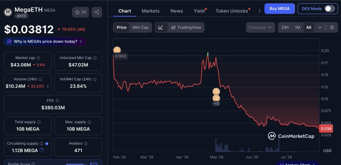 A CoinMarketCap price chart for the token 'MegaETH' (MEGA) showing a significant decline of 79.95% to $0.03812.