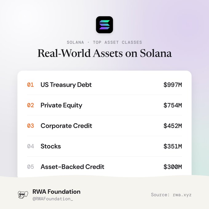 An infographic from the RWA Foundation (@RWAFoundation_) titled 'Solana · Top Asset Classes' listing Real-World Assets on Solana: US Treasury Debt ($997M), Private Equity ($754M), Corporate Credit ($452M), Stocks ($351M), and Asset-Backed Credit ($300M), sourced from rwa.xyz.