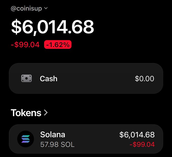 Coinbase-style cryptocurrency wallet screenshot for user @coinisup showing a portfolio value of $6,014.68, down 1.62%, containing 57.98 SOL (Solana) tokens.