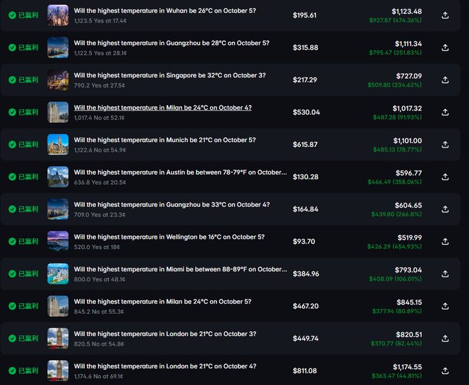 A trading interface displaying multiple weather-based prediction markets about high temperatures in various cities like Wuhan, Guangzhou, Singapore, Milan, Munich, Austin, Wellington, Miami, and London, all marked as '已盈利' (Profitable).
