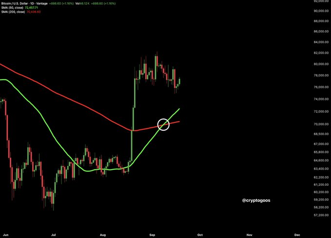A cryptocurrency price chart for Bitcoin/USD showing candlestick patterns with moving averages and a circled area near the September timeframe, watermarked @cryptogoos.
