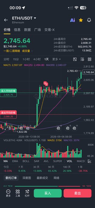 A mobile trading app screen showing the ETH/USDT (Ethereum) price chart at $2,745.64, with a +4.88% gain and candlestick analysis.