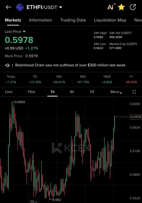 A KuCoin trading chart for ETHFI/USDT showing a current price of $0.5978 (+1.27%), with 7D gains of +10.25% and 90D gains of +97.75%, supporting the poster's claim that ETHFI looks like a runner amid its strong recovery from a $0.552 low.