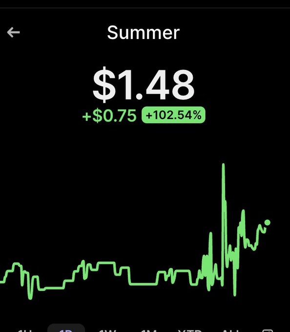 A stock/crypto chart shows the ticker "Summer" priced at $1.48, up $0.75 (+102.54%), with a price line that stayed low before spiking sharply upward on the right side. The image visually supports the post's bullish claim by showing $SUMMER's recent breakout and gains, though the "real hype" is pitched as still ahead.