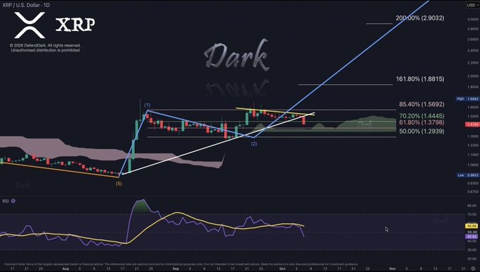 A daily XRP/USD chart displays an annotated technical analysis with key Fibonacci resistance levels at 85.40% ($1.5692), 70.20% ($1.4445), 61.80% ($1.3798), and 50.00% ($1.2939), alongside a projected target of 161.80% ($1.8815) and 200.00% ($2.9032), visually confirming the post's claim of a breakout from a triangle pattern and continued third wave momentum.