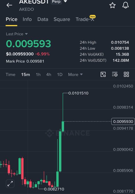 The image displays a Binance perpetual futures trading chart for the AKE/USDT pair (AKEDO), showing the token's recent price action on the 15-minute timeframe, with the last price at $0.009593 (down 6.99%) after a sharp upward spike reaching a high of $0.0101510 from a low of $0.0082710. The chart visually supports the post's claim by showing the dramatic green candle pump that would have triggered short liquidations, consistent with the prediction of upward price movement.