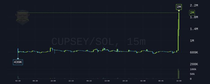 A cryptocurrency price chart for $CUPSEY/SOL on a 15-minute timeframe, showing a stable price around 439K-669K for most of the period before surging sharply upward to nearly 2.2M. This dramatic spike directly contradicts the post's claim of a "retrace," as the chart clearly shows a massive pump rather than a pullback.