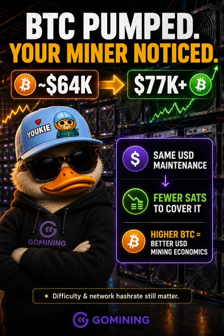 A GOMINING promotional graphic featuring a duck mascot in a blue 'YOUKIE' cap with the text 'BTC PUMPED. YOUR MINER NOTICED.', showing bitcoin rising from ~$64K to $77K+ and explaining how same USD maintenance means fewer SATS but better USD mining economics.