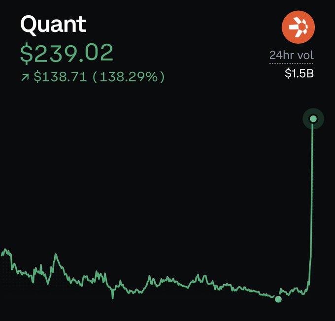 A cryptocurrency chart showing Quant's price surging to $239.02, a 138.29% increase, with a 24-hour trading volume of $1.5B.