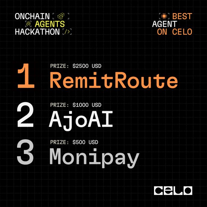 The image shows an advertisement for a hackathon named "Onchain" with various prizes, including the first prize of $2,5K, second place with a $1,000 prize, and third place with $500. The image also features the names of three prizes that won in this competition. Among these prizes are "Best Agents on Celo: Best Agent on Celo", "Best Agents on Celo: Remit Route", and "Best Agents on Celo: Monipay". 
The text displayed in the image includes a photo and the name of the sponsors, while there is no visible action or movement associated with the prizes.