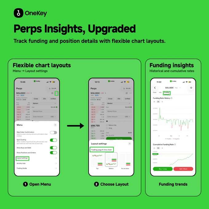 A OneKey promotional graphic titled 'Perps Insights, Upgraded' showing screenshots of flexible chart layouts and funding insights features for tracking perpetual trading positions and funding rates.