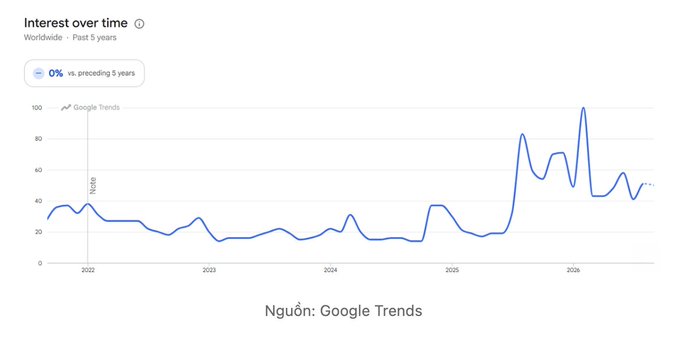 A Google Trends graph showing 'Interest over time' worldwide over the past 5 years, showing a relatively stable interest level around 20-40 until a sharp spike to 100 in 2026, with the note '0% vs. preceding 5 years.'