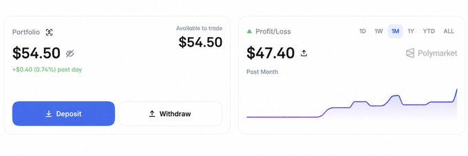 Portfolio dashboard showing a $54.50 portfolio value with $47.40 profit/loss from Polymarket over the past month, featuring a deposit/withdraw interface and a rising line graph.