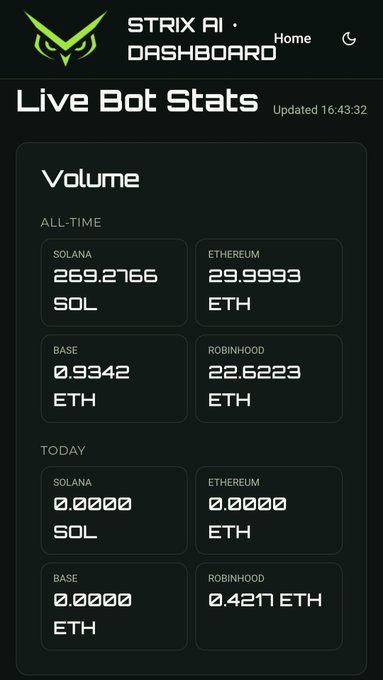 A "STRIX AI Dashboard" displaying live bot stats shows all-time volume of 269.2766 SOL (Solana), 29.9993 ETH (Ethereum), 0.9342 ETH (Base), and 22.5223 ETH (Robinhood), alongside today's volume showing only 0.4271 ETH on Robinhood. The dashboard supports the post's claim of over 270 SOL and 53 ETH total volume generated by the bot ahead of the STRX token launch.