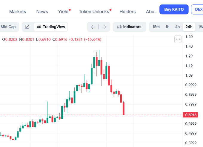 A cryptocurrency trading chart on a platform showing navigation tabs like Markets, News, Yield, Token Unlocks, and Holders, with a candlestick graph displaying values O.8202, H0.8301, L0.6910, C0.6916, showing a -15.64% decline, and a 'Buy KAITO' button visible.