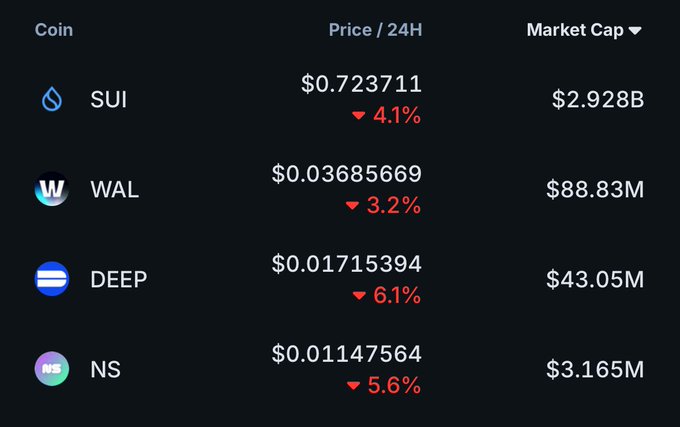 The image shows a black computer screen displaying information about various cryptocurrency markets and their value trends. The screen contains text that describes the price of different cryptocurrencies, along with the amount available for purchase or trading. The data presents both negative and positive changes, as some coins are falling in value while others rise. The focus on these fluctuations illustrates the dynamic nature of the crypto market, where investors must constantly adapt to changing conditions to make the best decisions for their portfolios.