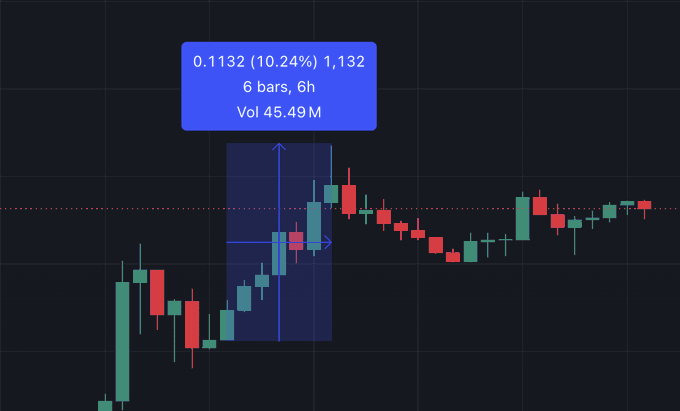 A cryptocurrency trading chart displays a highlighted price movement of 0.1132 (10.24%), 6 bars over 6h, with a volume of 45.49M.