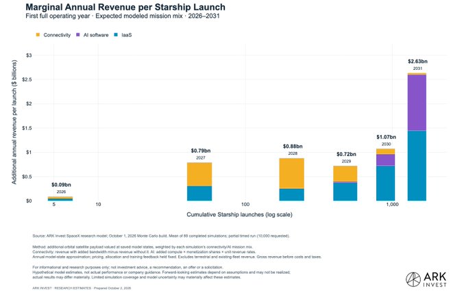 **Caption:** A bar chart from ARK Invest titled "Marginal Annual Revenue per Starship Launch" projects additional annual revenue per Starship launch from 2026–2031, growing from $0.09bn in 2026 to $2.63bn by 2031, broken down by Connectivity (yellow), AI software (purple), and IaaS (blue) revenue streams against cumulative Starship launches on a log scale.

**Relation to the post:** The chart visually supports the $700M+ revenue-per-launch thesis highlighted by the "$SPCX BULLS PAY ATTENTION" caption, showing ARK's modeled trajectory where each Starship launch could eventually generate over $2.6bn in annual revenue—reinforcing bullish sentiment for space economy tickers like $SPCX.