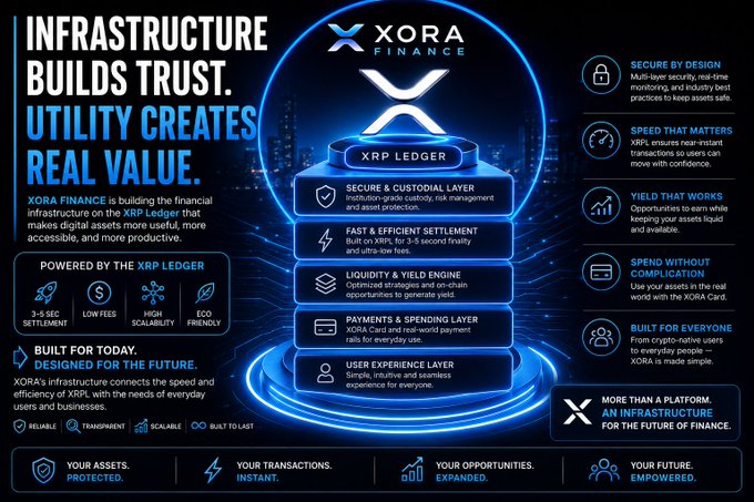 An infographic for 'XORA FINANCE' promotes its XRP Ledger-based services with the headline 'INFRASTRUCTURE BUILDS TRUST. UTILITY CREATES REAL VALUE.' and lists features like security, settlement, and payment layers.